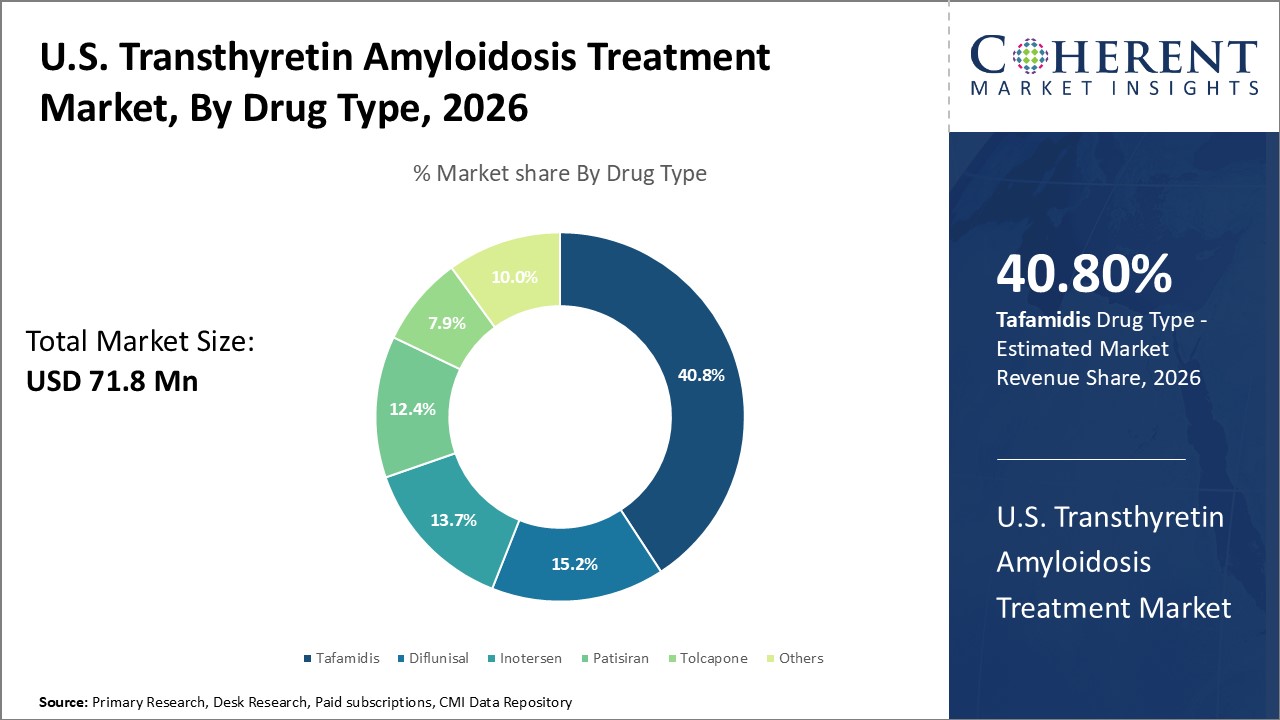 U.S. Transthyretin Amyloidosis Treatment Market, By Drug Type U.S. Transthyretin Amyloidosis Treatment Market, By Drug Type
